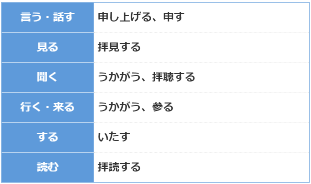 謙譲語の例