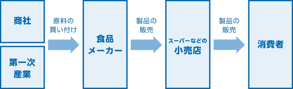 食品業界の仕組みの解説図
