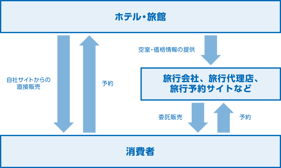 消費者がホテル・旅館を利用する際の仕組み