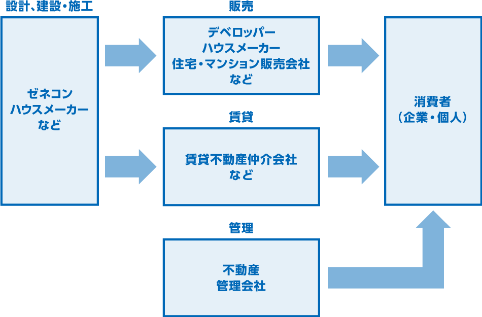 不動産業界の区分