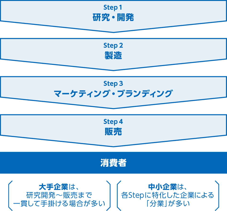 化粧品が消費者のもとに届くまでの流れの解説図