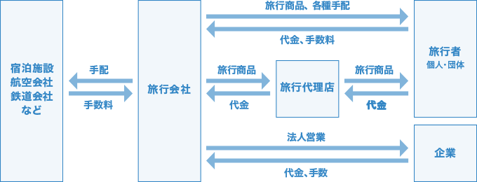 旅行業界の仕組みの解説図