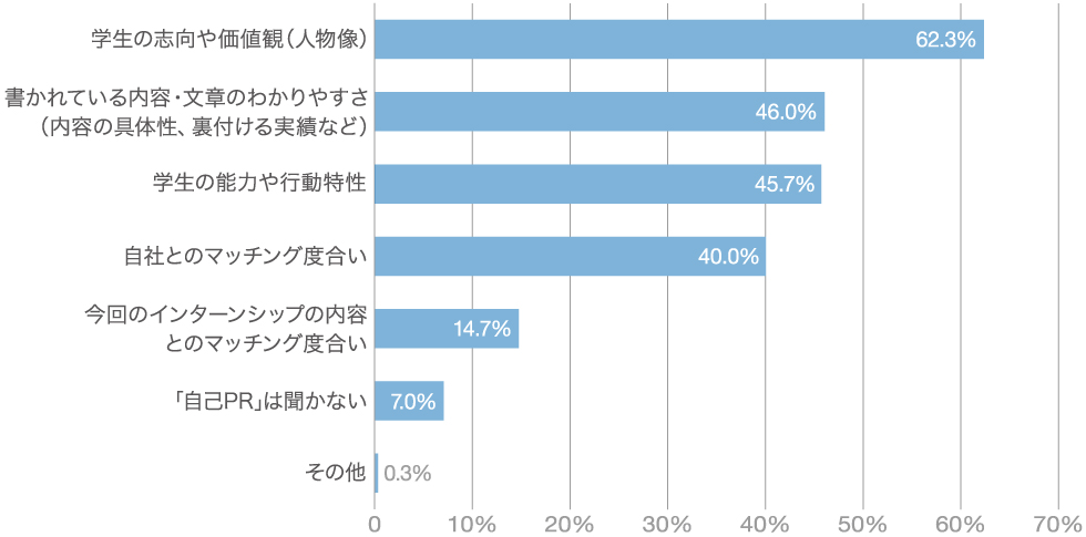 アンケート結果：インターンシップの選考の設問「自己PR」では、学生のどんなポイントを見ていますか？