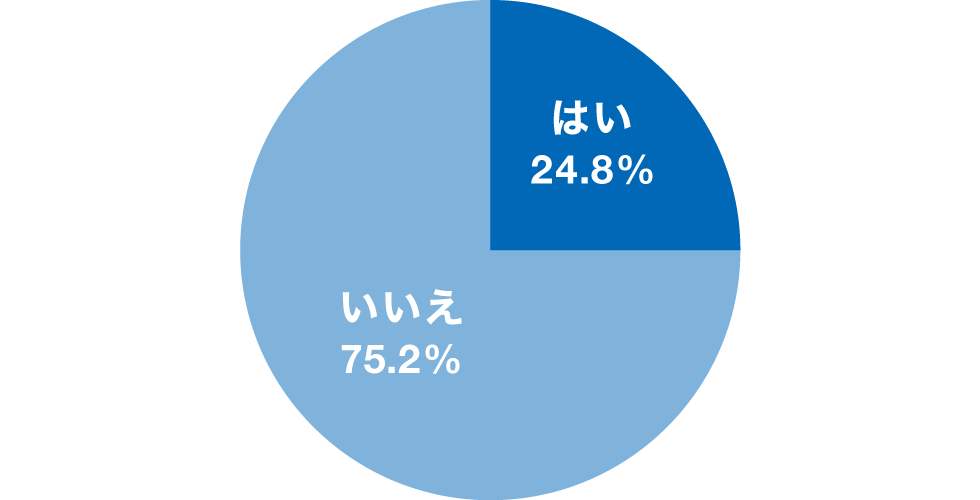社旗人1、2年目に聞いた就活中の名刺はいる/いらないの回答のグラフ