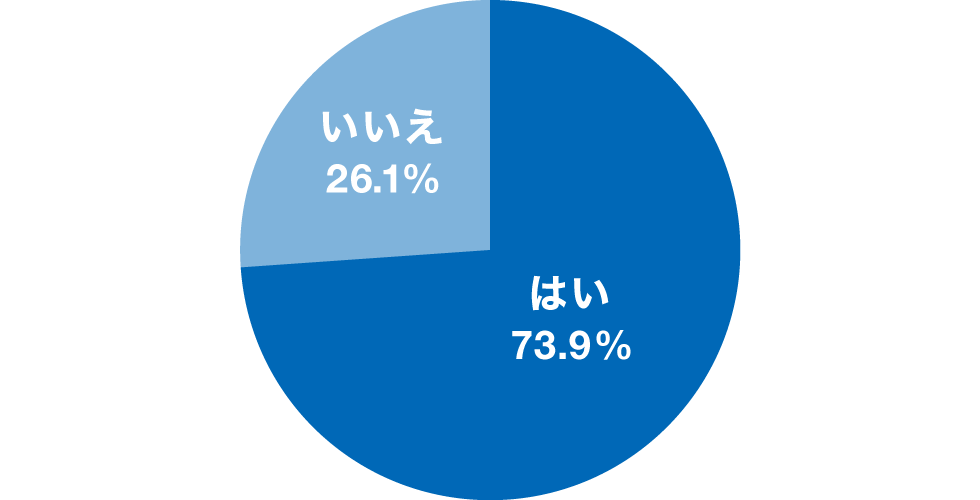 社会人1、2年目に聞いた学内企業説明会に参加する／しないを回答したグラフ