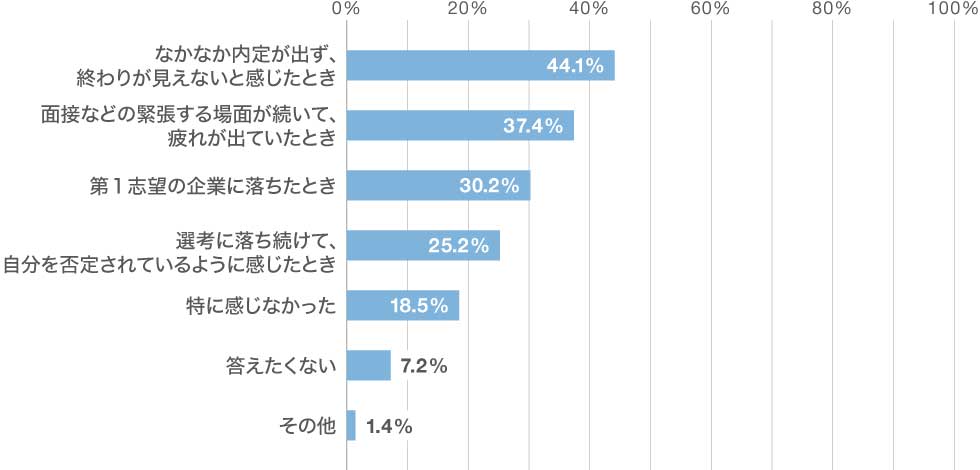 「就活中、どんなときに不安やストレスを感じたか」のアンケート結果グラフ