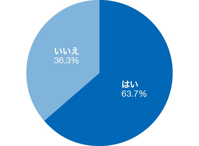 1～3年目の社会人が圧迫面接を経験したことがあるかどうか回答したグラフ