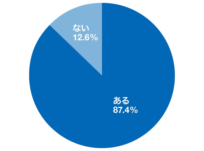 人事担当者の回答グラフ:新卒採用の集団面接で、マナーが気になったことはあるか?