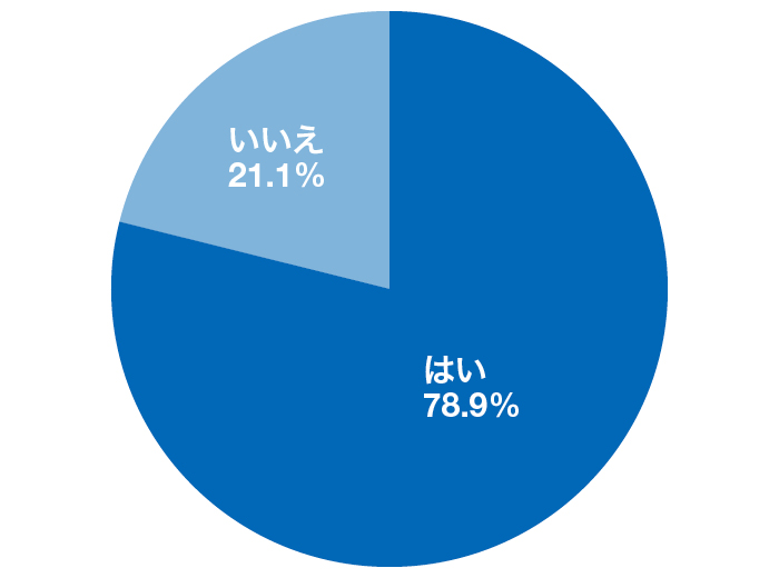 「就活面接で失敗したと感じたことはあるか？」社会人1～5年目が回答したグラフ