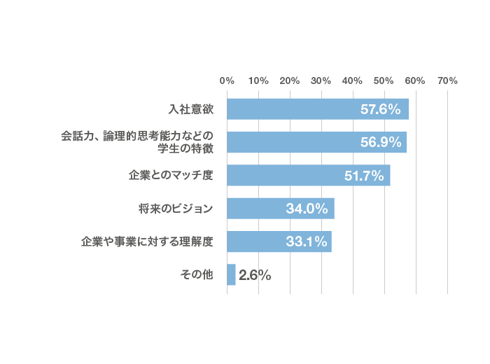 「新卒採用の役員面接では、学生のどのようなことを知りたいですか？」役員面接経験者が回答したグラフ