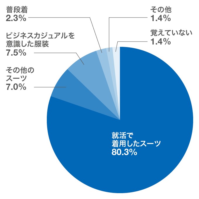 「内定式にはどんな服装で参加しましたか？」アンケート結果のグラフ