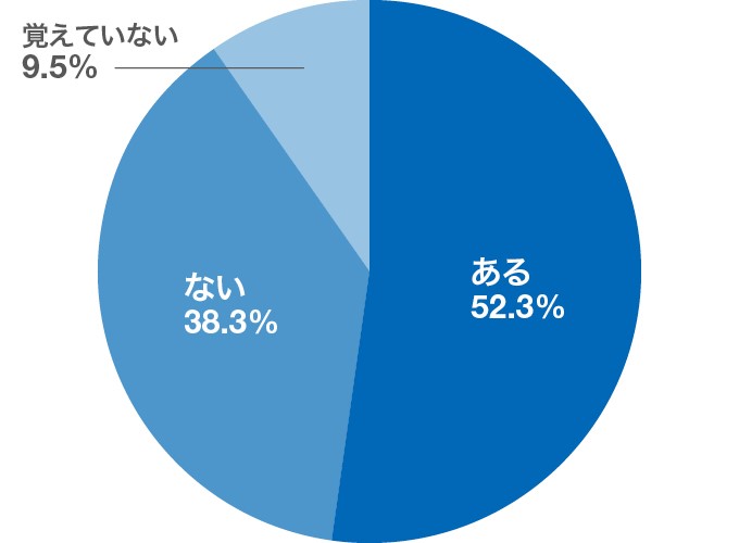 「内定式の参加後、お礼のメールを送ったことがありますか？」のアンケート結果のグラフ