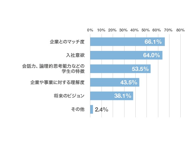 「二次面接では、学生のどんな点を見ていますか?」アンケートグラフ