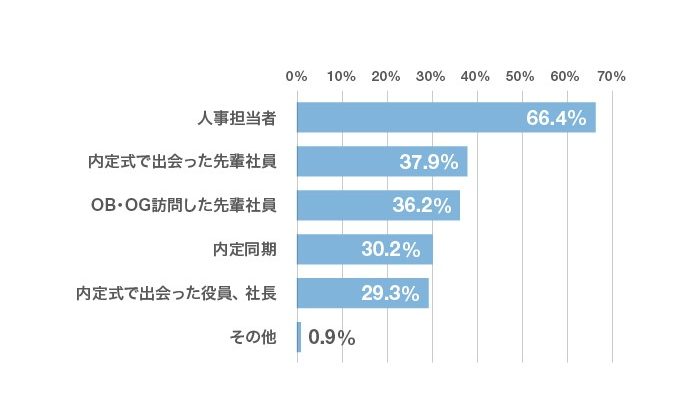 「お礼メールを送った相手は誰ですか？」のアンケート結果グラフ