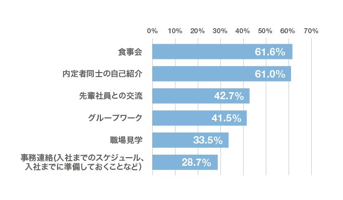 「内定者懇親会では、どんなことが行われましたか？」就活をした先輩たちの回答