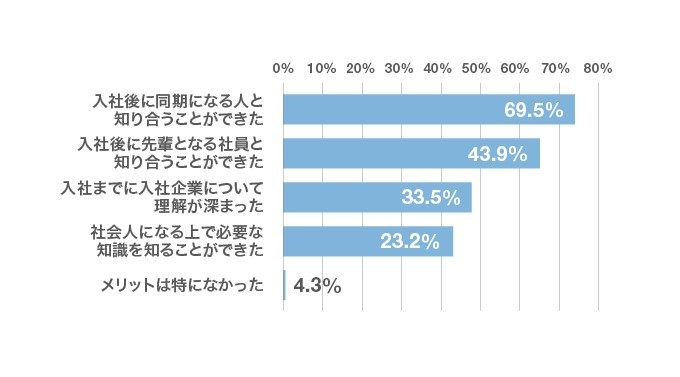 「内定者懇親会に参加するメリットを教えてください」就活をした先輩たちの回答