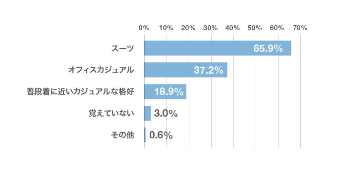 「内定者懇親会には、どんな服装で参加しましたか？」就活をした先輩たちの回答