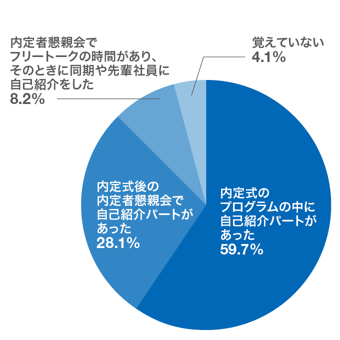 「内定式では、どんなときに自己紹介をしましたか？」アンケート結果のグラフ