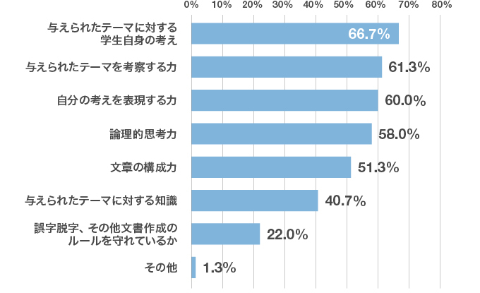 「小論文を通して、学生のどんな点を評価していますか？」アンケート結果のグラフ