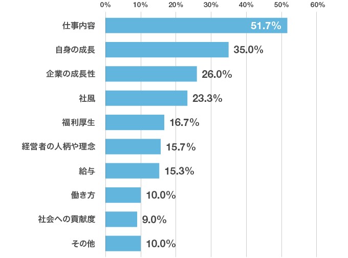 「どのような点に魅力を感じてベンチャー企業への入社を決めましたか？」アンケート結果のグラフ