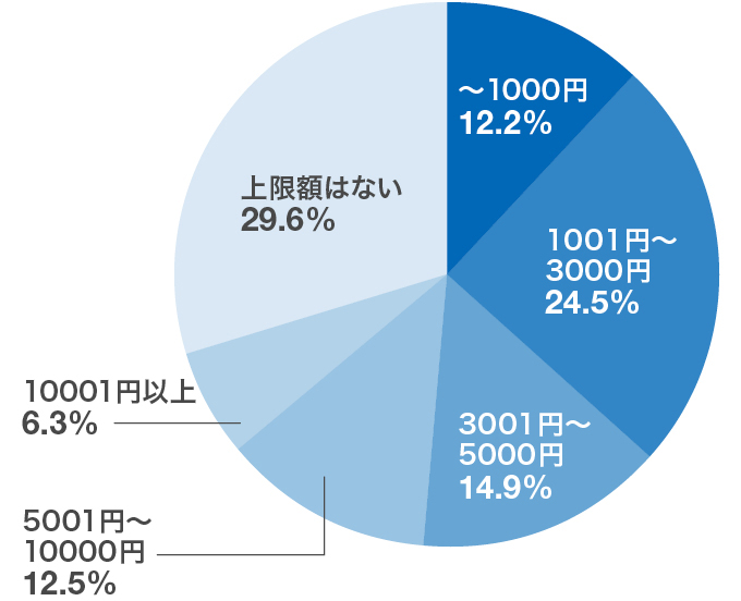 「交通費の上限額（往復の合計）を教えてください」アンケート結果のグラフ