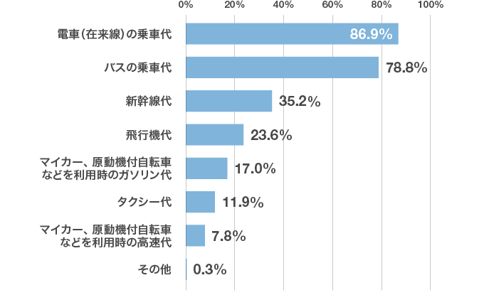 「支給する交通費（交通手段）の種類を教えてください」アンケート結果のグラフ