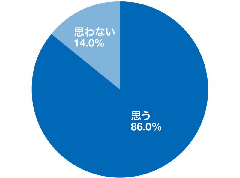 「選考のないインターンシップに参加して良かったと思いますか？」アンケート結果のグラフ