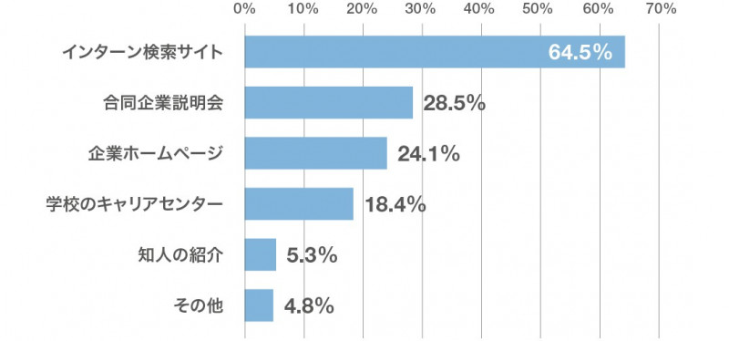 「選考のないインターンシップはどのように探しましたか？」アンケート結果のグラフ